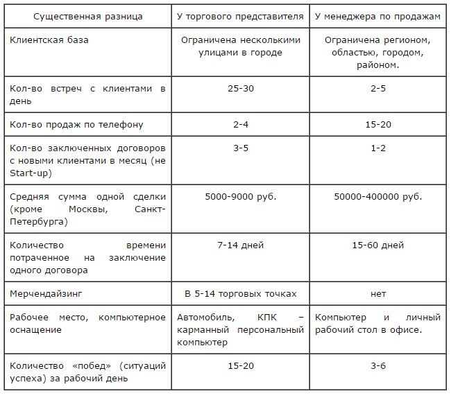 Сравнительная таблица функций менеджера по продажам и торгового представителя Сравнительная таблица функций менеджера по продажам и торгового представителя